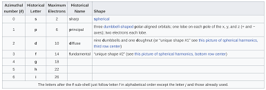 What Are The Quantum Numbers Of Carbon Socratic