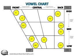 Vowel Diagram Speechtivities