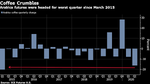 We did not find results for: Arabica Coffee Heads For Worst Quarter Since 2015 On Demand Woes