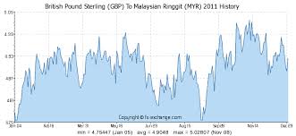 British Pound Sterling Gbp To Malaysian Ringgit Myr