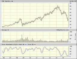 Fmc Stock Finding A Bottom Stock Market Business News