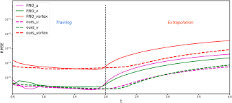 Adjusted Fourier Neural Operator