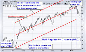 Chart 1 Raff Regression Channel Stock Market Chart