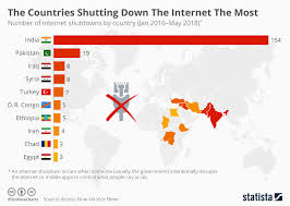 Chart The Countries Shutting Down The Internet The Most