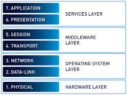 Let's see how each layer in the osi reference model communicates with one another with the help of the below diagram. Is It Possible To Monitor Osi Model Layer 8