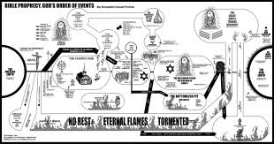 Bible Prophecy Gods Order Of Events Study Resources