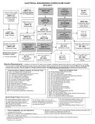 Electrical Engineering Curriculum Chart 2012 2013