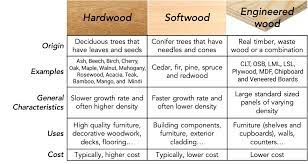 Diffe Types Of Woods For Furniture
