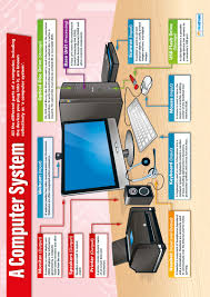 A Computer System Poster
