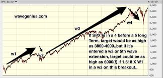 Spx Long Term Decade Elliott Wave Chart Target 3800 4000
