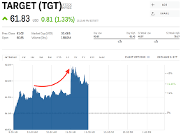 Tgt Stock Target Stock Price Today Markets Insider