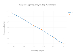 Graph I Log Frequency Vs Log Wavelength Line Chart Made
