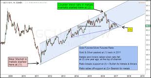 3 Gold Charts Showing Major Bear Market Test Investing Haven