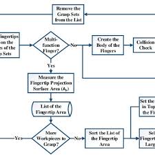 Multi Function Finger Design Automation Process Flowchart Of