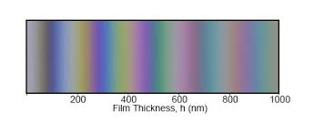 Osa Electronic Color Charts For Dielectric Films On Silicon