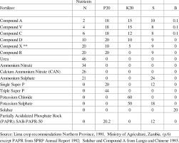 fertilizer composition table