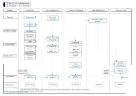 Unmistakable Deewr Organisational Chart Inventory Flow Chart