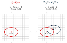 Ellipses Intermediate Algebra