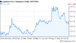Yen To Singapore Dollar Exchange Rate Jpy To Sgd Currency