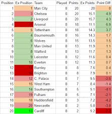 premier league table actual vs expected