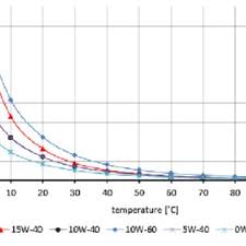 evaluation of motor oil characteristics