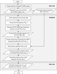 The Flow Chart To Calculate The Pressure Drop And Energy