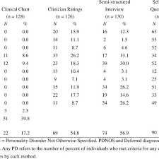 Frequency Of Dsm Iv Pds According To Four Different Methods