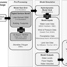 Sub Grid Hydrodynamic Modeling Data Usage Flow Chart
