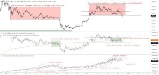 For the believers this is yet another short pause on the road to $1 million a bitcoin, but to others it's a clear top. Analyst Current Bitcoin Trend Similar To When Btc Price Crashed From 6k To 3k Cryptoslate