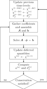 Flow Chart Of The Solution Procedure Of