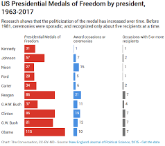 What Trumps Picks For The Presidential Medal Of Freedom Say