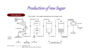 Sugar Processing