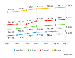 Petrol Diesel Rates Fuel Prices Today 11 September 2018
