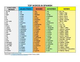 Top Words In Spanish Chart And Game