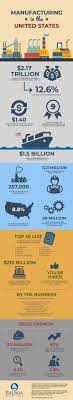 U.S. Manufacturing industry Overview