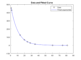 Solve Nar Curve Fitting Data