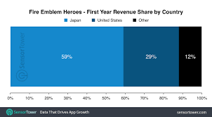 Fire Emblem Heroes Made Nearly 300 Million Its First Year