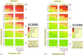 European Society Of Cardiology Score Charts For Women In A