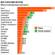 The Most Popular And Least Popular Steam Games Discovered