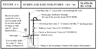 Sewage ejector pump in a basement  9 answers . Http Www Cityofpaloalto Org Civicax Filebank Documents 17796