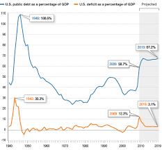 Npr U S Budget Deficit Debt Compared With Gdp
