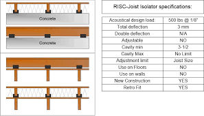 rsic joist isolator