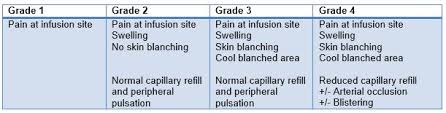 Clinical Guidelines Nursing Extravasation Injury Management