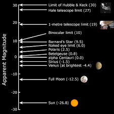 Magnitudes And Luminosity Brightness Planetary Sciences