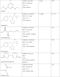 Systematic Review On The Effect Of Chemical Compounds On