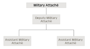 Military Attahce Office Information
