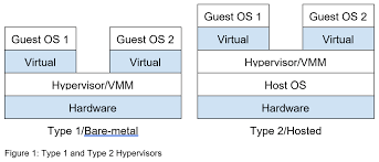 A virtual machine, commonly shortened to just vm, is no different than any other physical computer like a laptop, smart phone, or server. Virtual Machine Introspection An Introduction Bedrock Systems