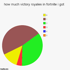How Much Victory Royales In Fortnite I Got Imgflip