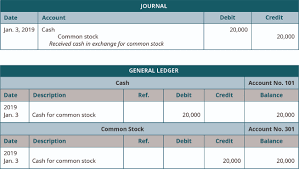 Credit card payment journal entry. 3 5 Use Journal Entries To Record Transactions And Post To T Accounts Business Libretexts