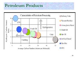 The process of crude oil refining once crude oil is extracted from the ground, it must be transported and refined into petroleum products that have any value. Chpe408 Petroleum Refining And Petrochemicals Ppt Download
